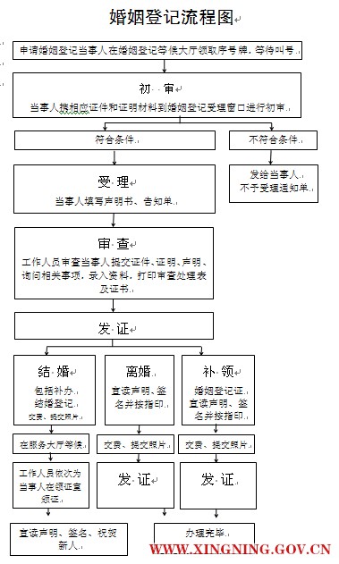 婚姻登记流程图.png