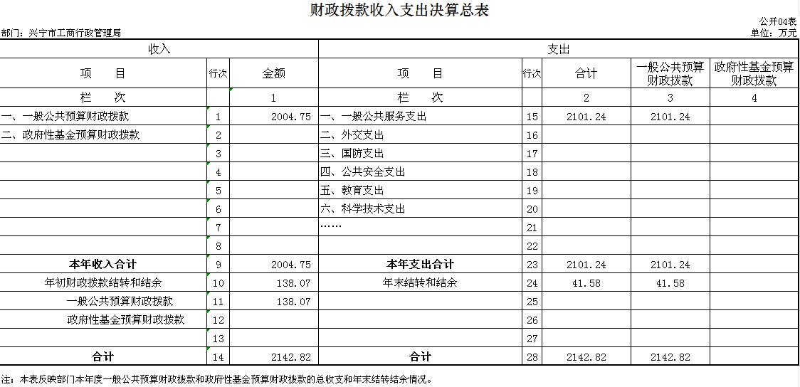 g04财政拨款收入支出决算总表.png