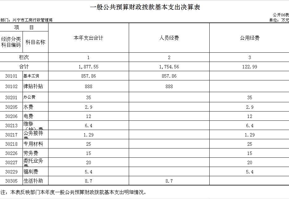 g06一般公共预算财政拨款基本支出决算表.png
