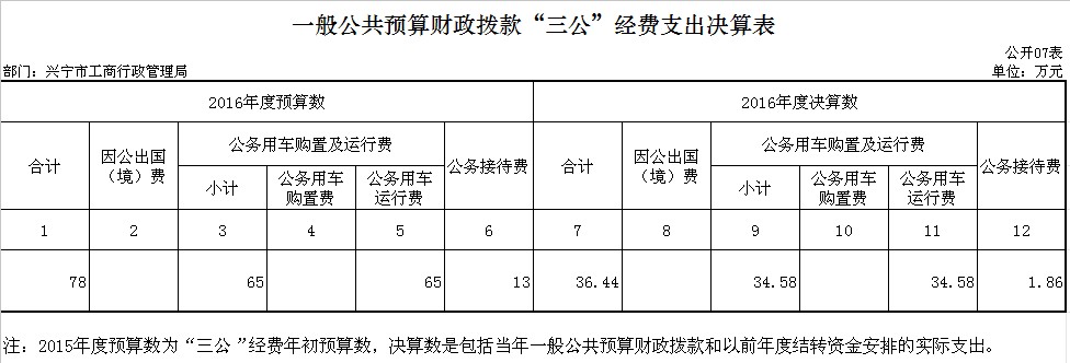 g07“三公”经费公共预算财政拨款支出决算表.png