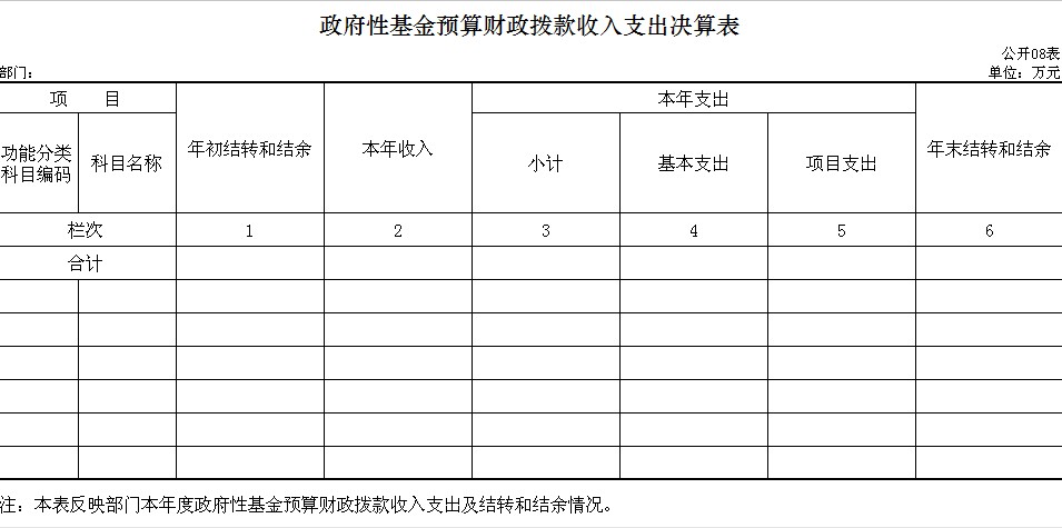 ZZ8政府性基金预算财政拨款支出决算表.png