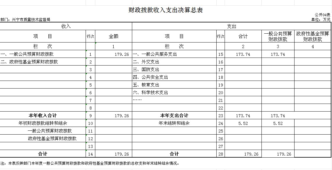 ZZ04财政拨款收入支出决算总表.png