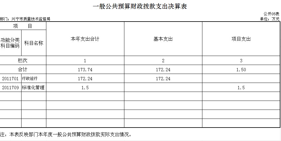 ZZ05一般公共预算财政拨款支出决算表.png