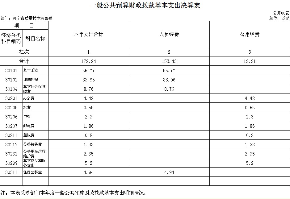 ZZ06一般公共预算财政拨款基本支出决算表.png