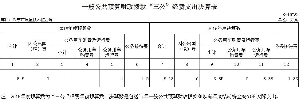 ZZ07“三公”经费公共预算财政拨款支出决算表.png