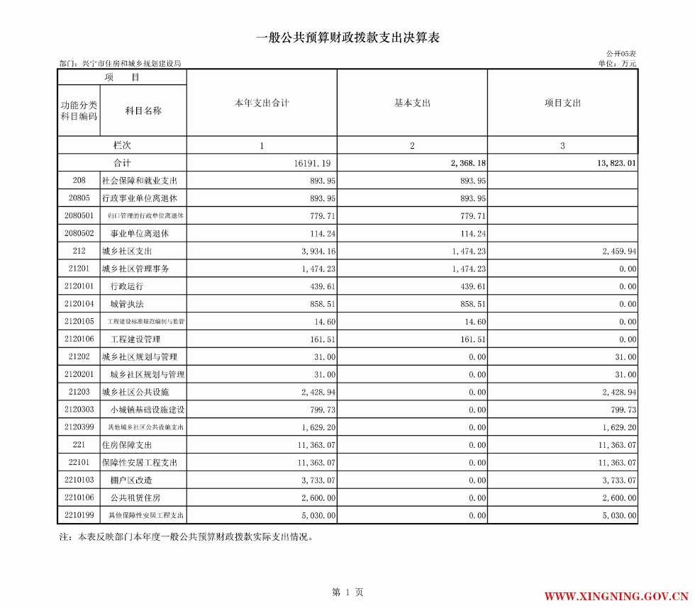2016年兴宁市住房和城乡规划建设局部门决算公开表05.png