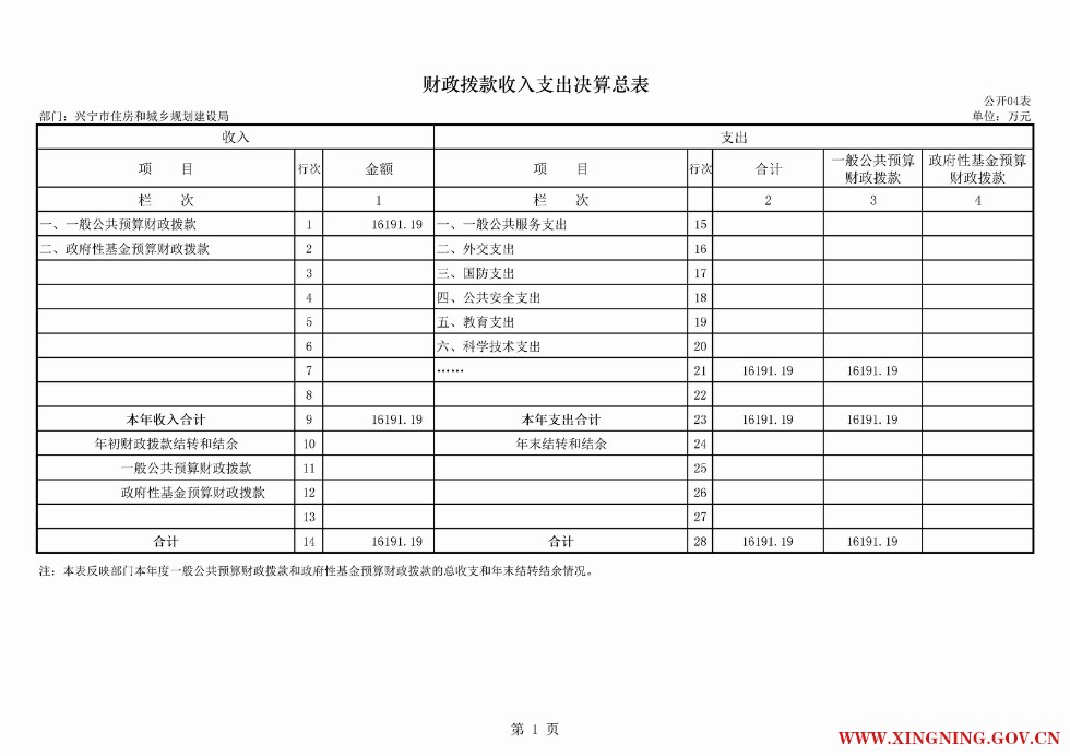 2016年兴宁市住房和城乡规划建设局部门决算公开表04.png