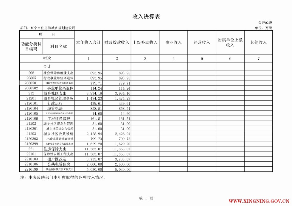 2016年兴宁市住房和城乡规划建设局部门决算公开表02.png