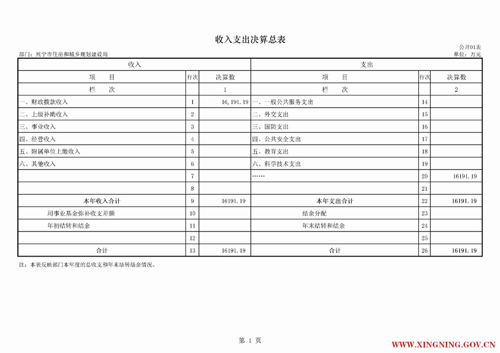 2016年兴宁市住房和城乡规划建设局部门决算公开表01.png